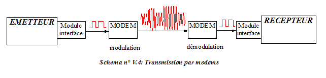 Transmission par modem